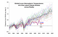 Climate_models_vs_Reality-300x225