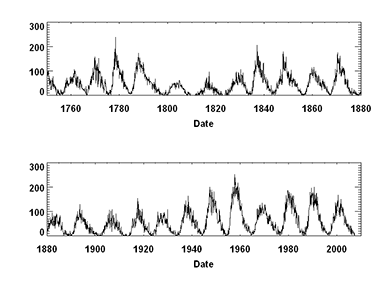 Sunspot cycle
