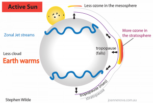 Figure 2: When the Sun is more active there is less ozone at the poles but more over the equator. More ozone above the tropopause causes more stratospheric warming, forcing the tropopause down, which pushes the climate zones away from the equator. This causes the jet streams to be more zonal, so fewer clouds are formed. Clouds reflect sunlight, so more solar radiation warms the Earth.